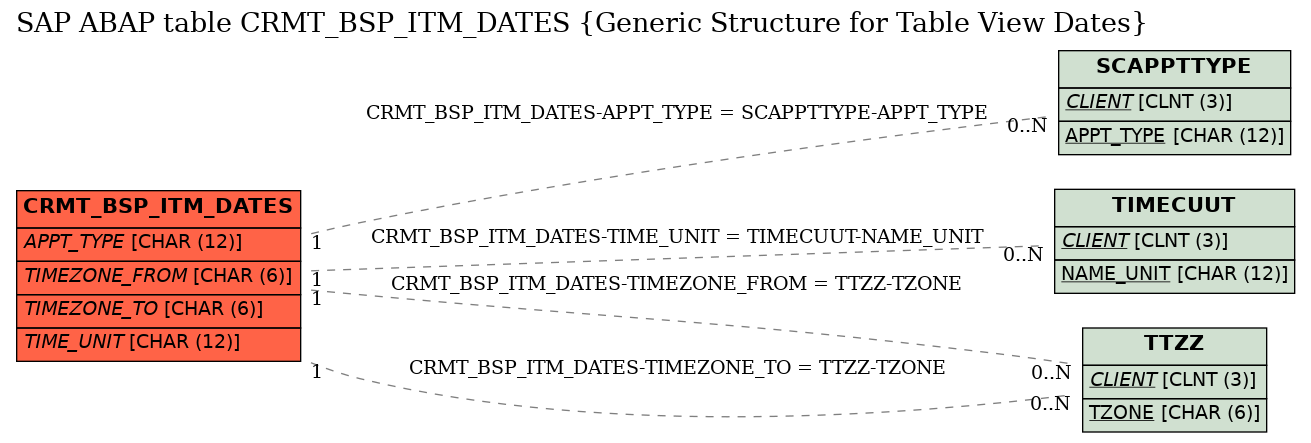 E-R Diagram for table CRMT_BSP_ITM_DATES (Generic Structure for Table View Dates)