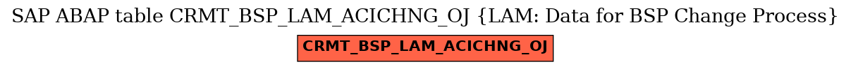 E-R Diagram for table CRMT_BSP_LAM_ACICHNG_OJ (LAM: Data for BSP Change Process)