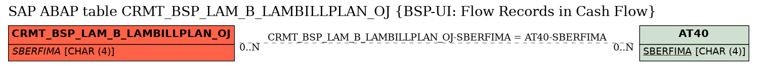 E-R Diagram for table CRMT_BSP_LAM_B_LAMBILLPLAN_OJ (BSP-UI: Flow Records in Cash Flow)