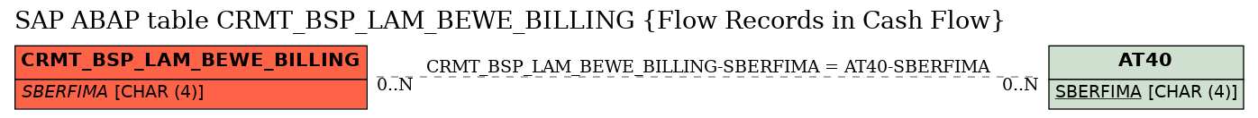 E-R Diagram for table CRMT_BSP_LAM_BEWE_BILLING (Flow Records in Cash Flow)