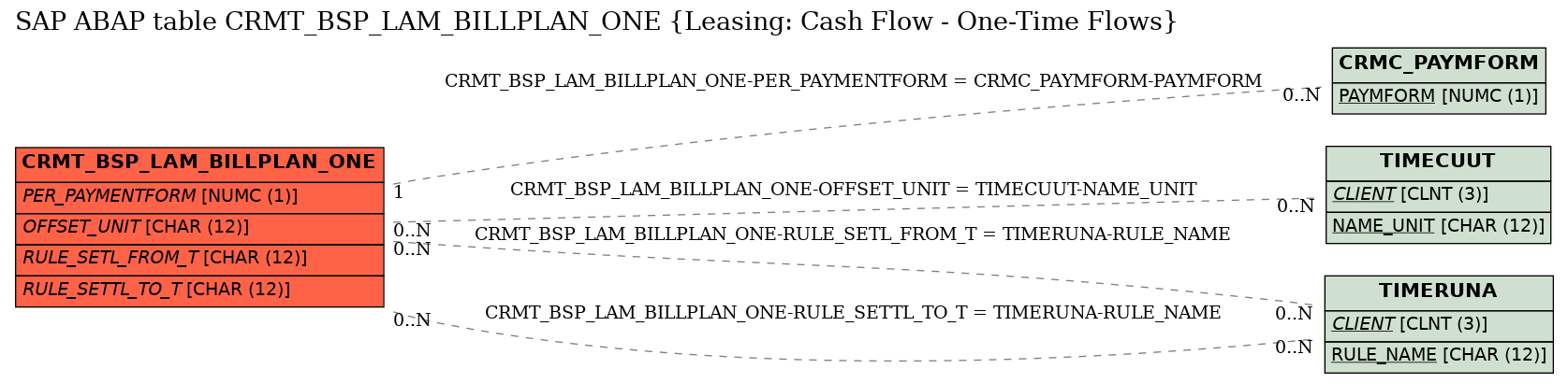 E-R Diagram for table CRMT_BSP_LAM_BILLPLAN_ONE (Leasing: Cash Flow - One-Time Flows)