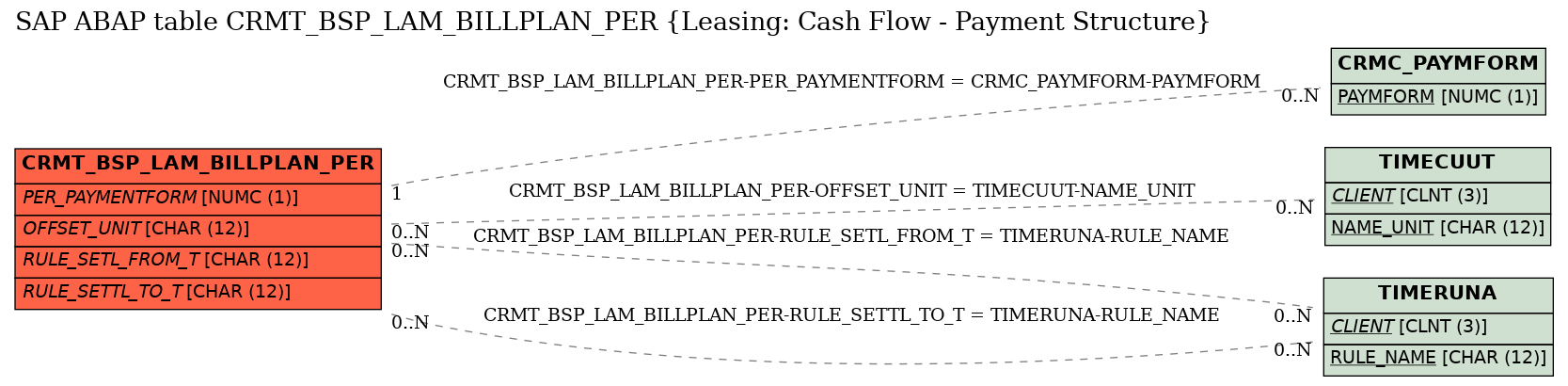 E-R Diagram for table CRMT_BSP_LAM_BILLPLAN_PER (Leasing: Cash Flow - Payment Structure)