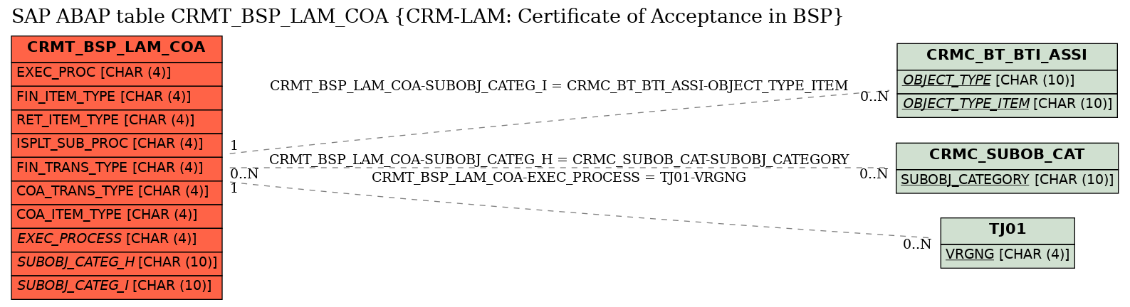 E-R Diagram for table CRMT_BSP_LAM_COA (CRM-LAM: Certificate of Acceptance in BSP)
