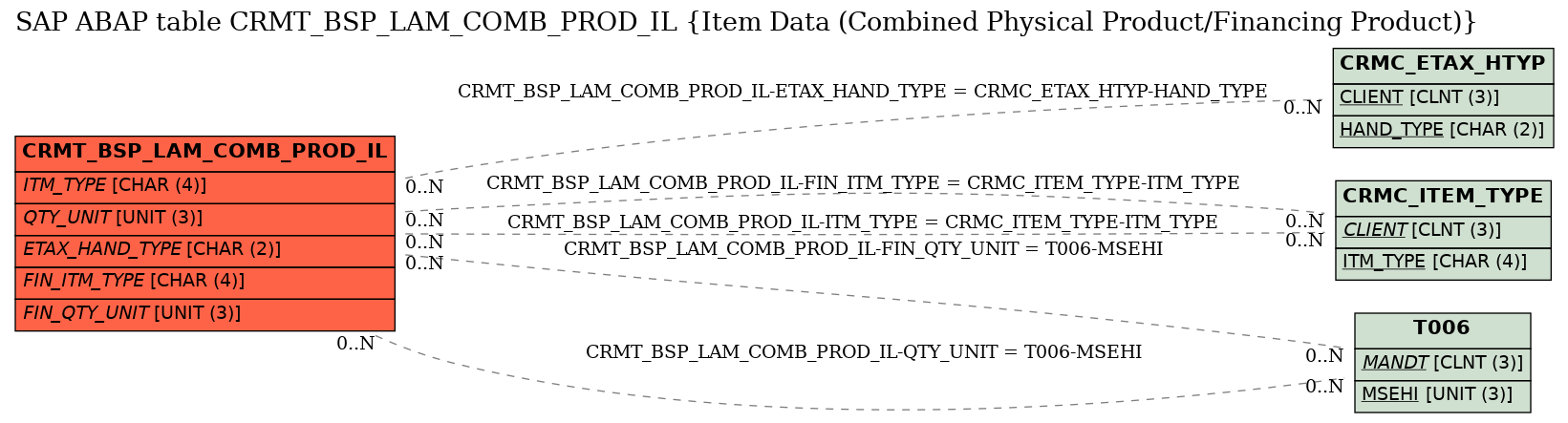 E-R Diagram for table CRMT_BSP_LAM_COMB_PROD_IL (Item Data (Combined Physical Product/Financing Product))