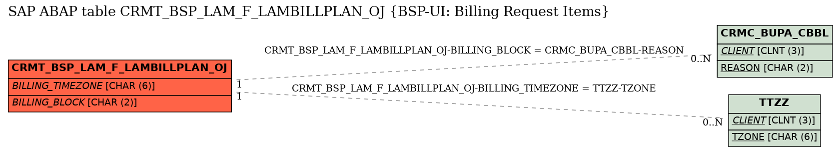 E-R Diagram for table CRMT_BSP_LAM_F_LAMBILLPLAN_OJ (BSP-UI: Billing Request Items)