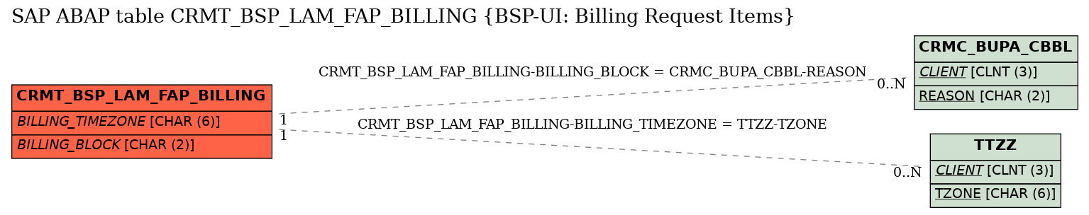 E-R Diagram for table CRMT_BSP_LAM_FAP_BILLING (BSP-UI: Billing Request Items)