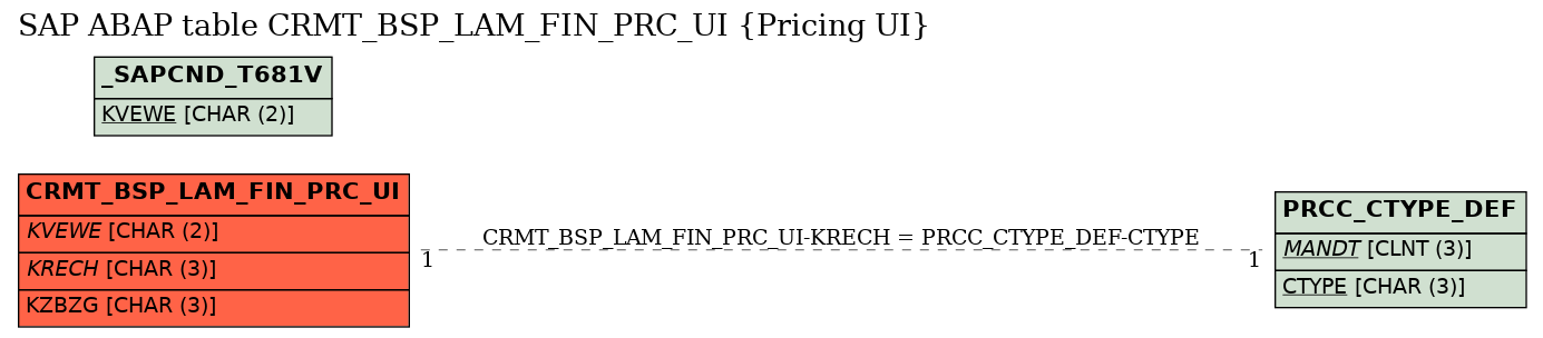 E-R Diagram for table CRMT_BSP_LAM_FIN_PRC_UI (Pricing UI)