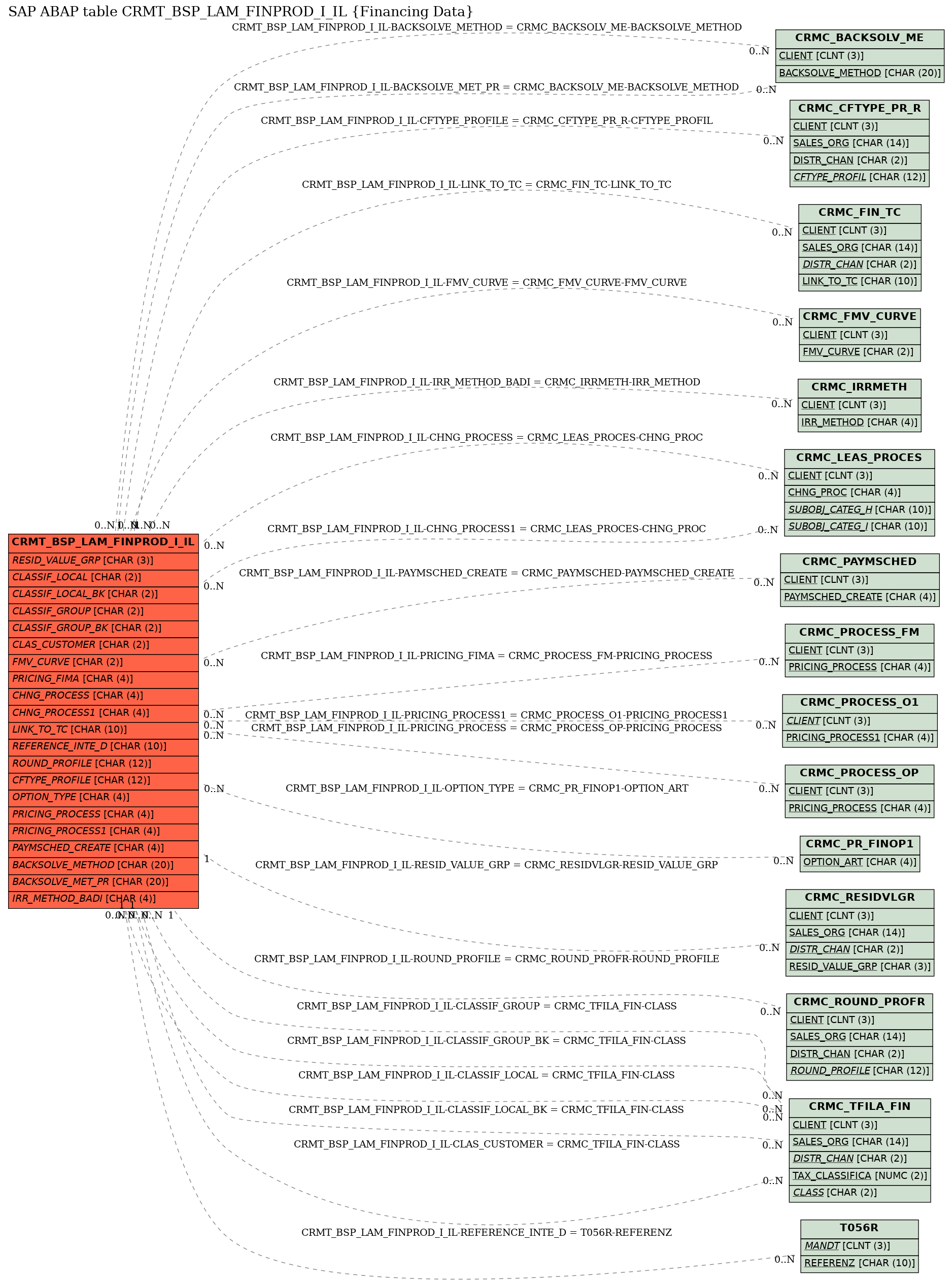 E-R Diagram for table CRMT_BSP_LAM_FINPROD_I_IL (Financing Data)