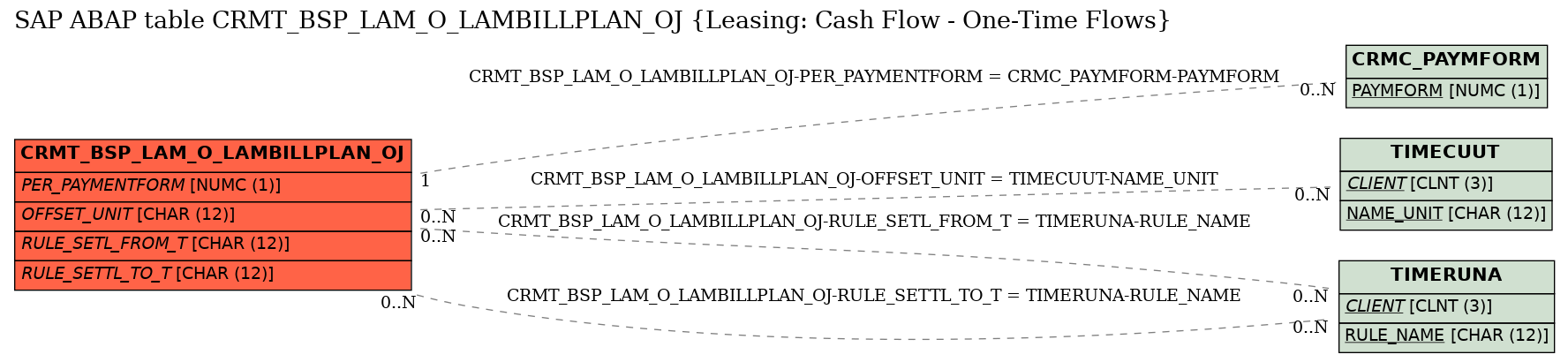 E-R Diagram for table CRMT_BSP_LAM_O_LAMBILLPLAN_OJ (Leasing: Cash Flow - One-Time Flows)