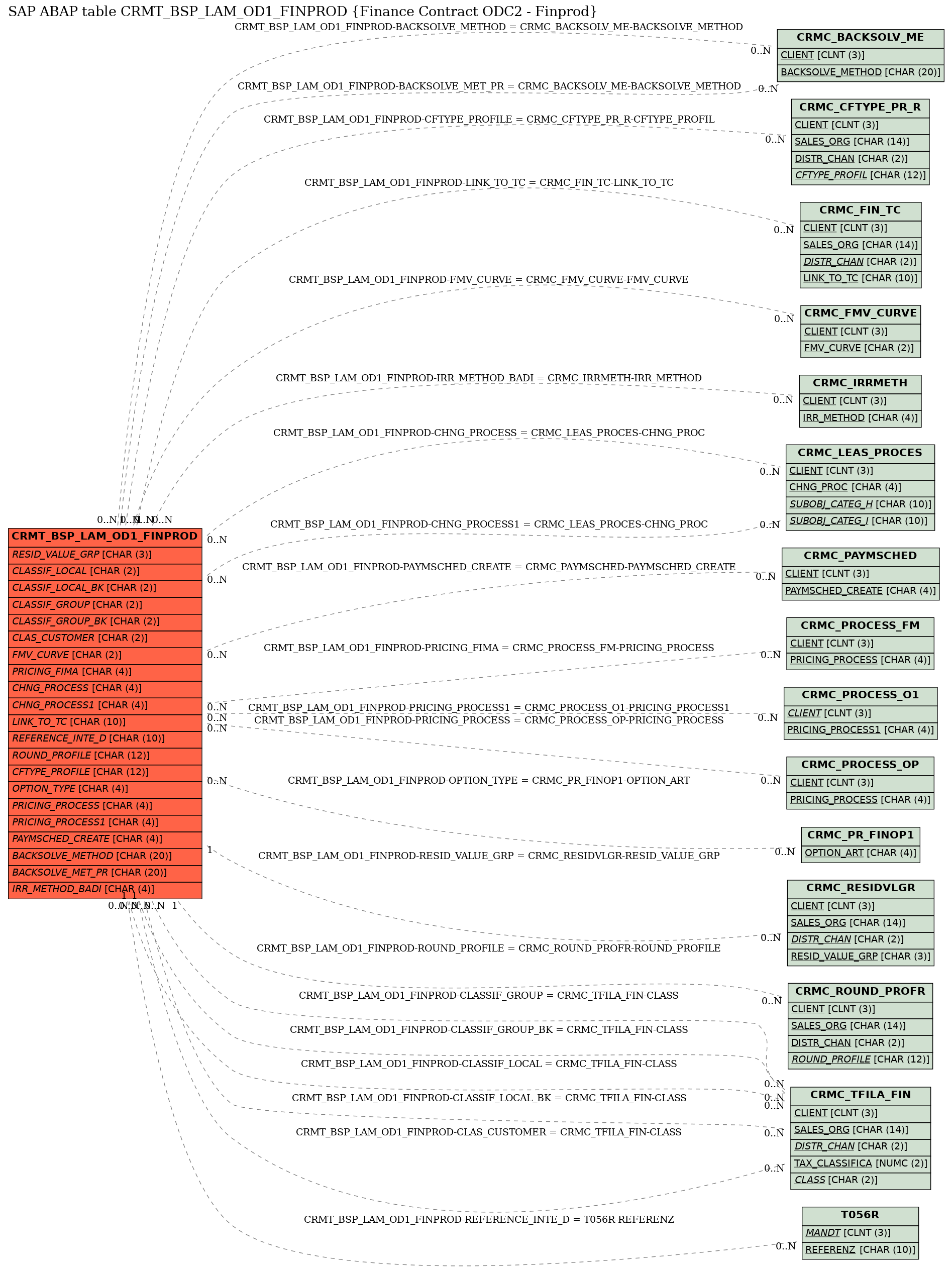 E-R Diagram for table CRMT_BSP_LAM_OD1_FINPROD (Finance Contract ODC2 - Finprod)