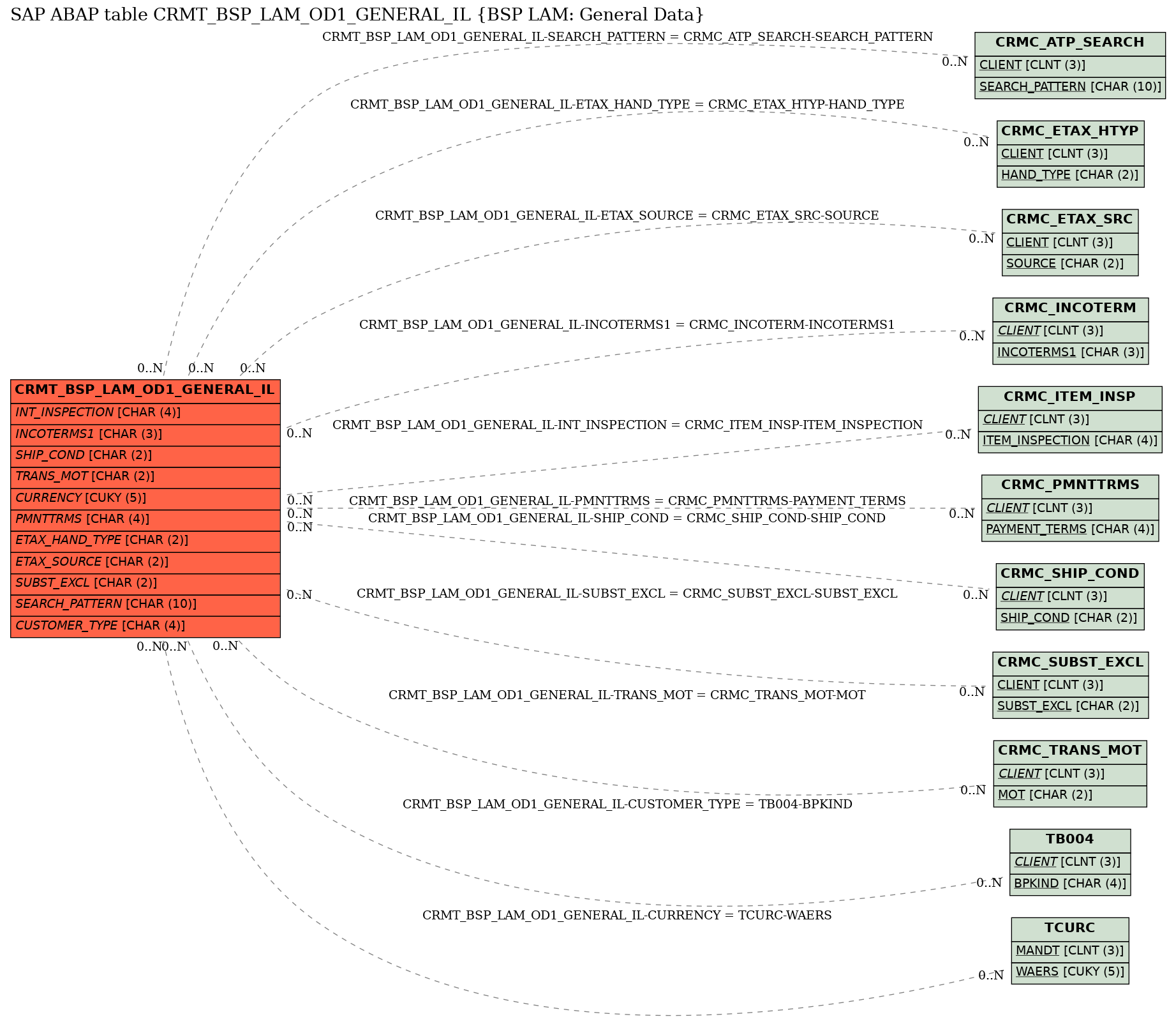 E-R Diagram for table CRMT_BSP_LAM_OD1_GENERAL_IL (BSP LAM: General Data)