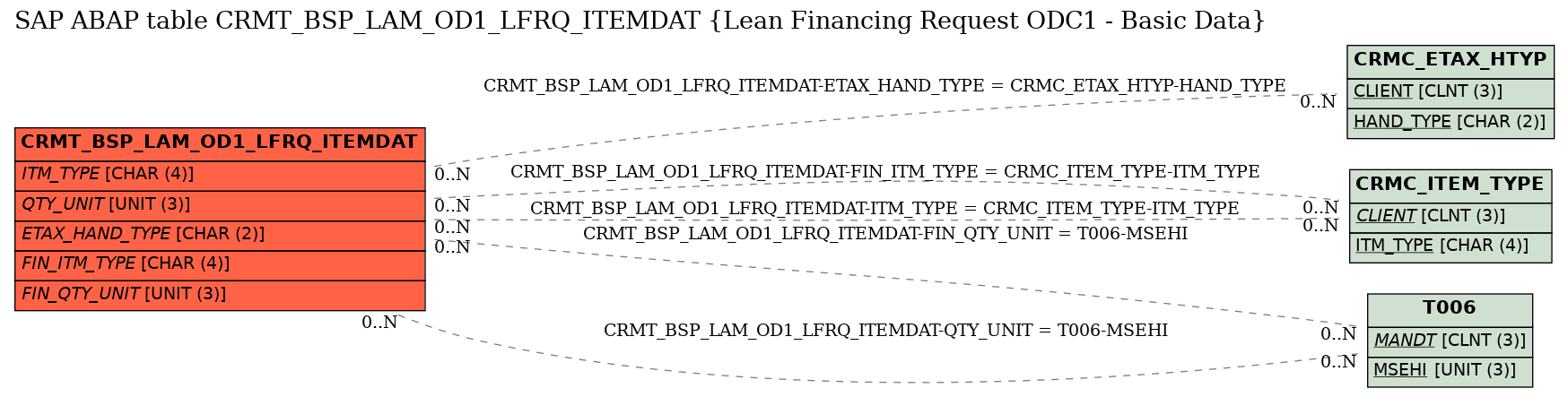 E-R Diagram for table CRMT_BSP_LAM_OD1_LFRQ_ITEMDAT (Lean Financing Request ODC1 - Basic Data)