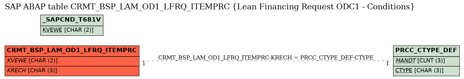 E-R Diagram for table CRMT_BSP_LAM_OD1_LFRQ_ITEMPRC (Lean Financing Request ODC1 - Conditions)