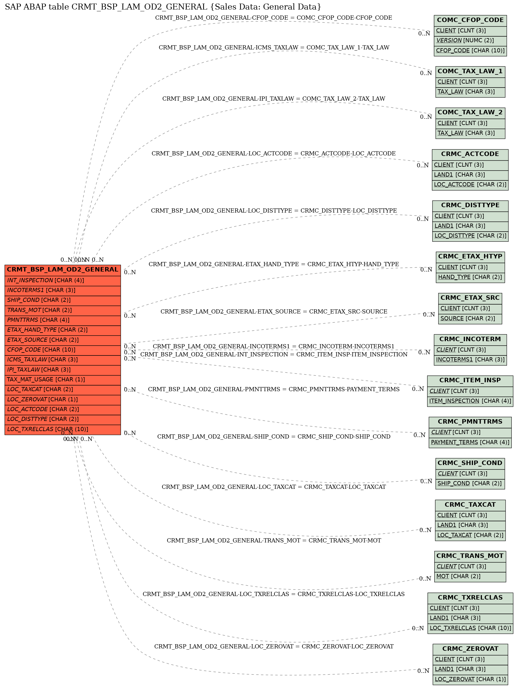 E-R Diagram for table CRMT_BSP_LAM_OD2_GENERAL (Sales Data: General Data)