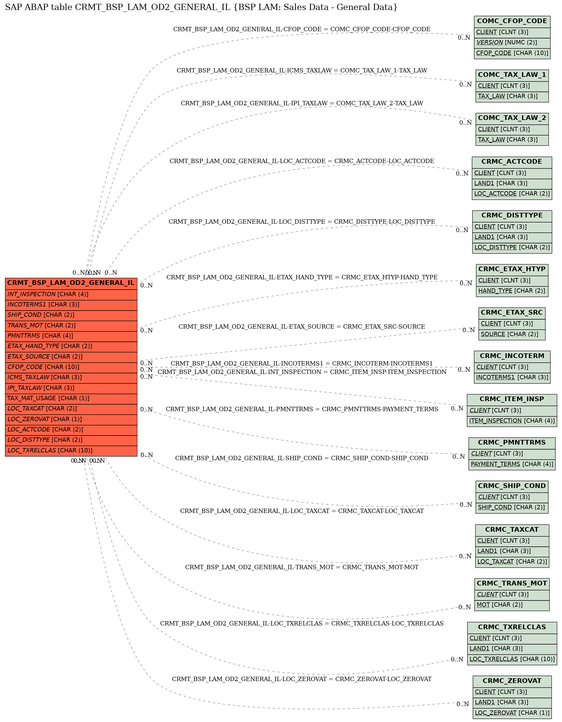 E-R Diagram for table CRMT_BSP_LAM_OD2_GENERAL_IL (BSP LAM: Sales Data - General Data)