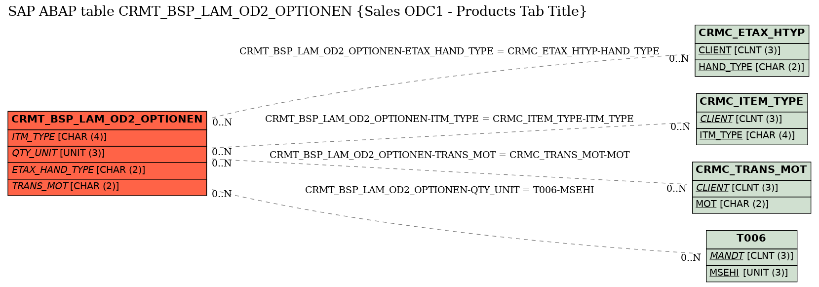 E-R Diagram for table CRMT_BSP_LAM_OD2_OPTIONEN (Sales ODC1 - Products Tab Title)