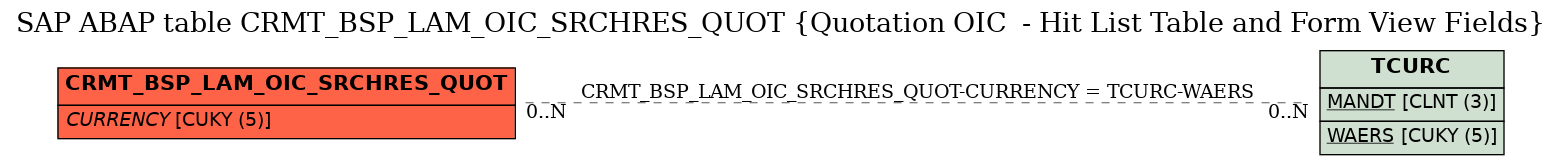 E-R Diagram for table CRMT_BSP_LAM_OIC_SRCHRES_QUOT (Quotation OIC  - Hit List Table and Form View Fields)