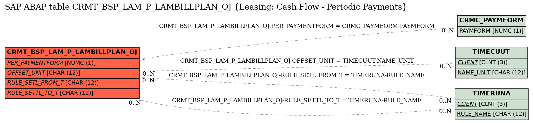 E-R Diagram for table CRMT_BSP_LAM_P_LAMBILLPLAN_OJ (Leasing: Cash Flow - Periodic Payments)