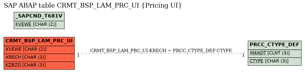 E-R Diagram for table CRMT_BSP_LAM_PRC_UI (Pricing UI)