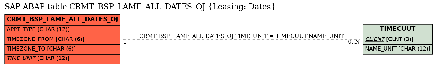 E-R Diagram for table CRMT_BSP_LAMF_ALL_DATES_OJ (Leasing: Dates)