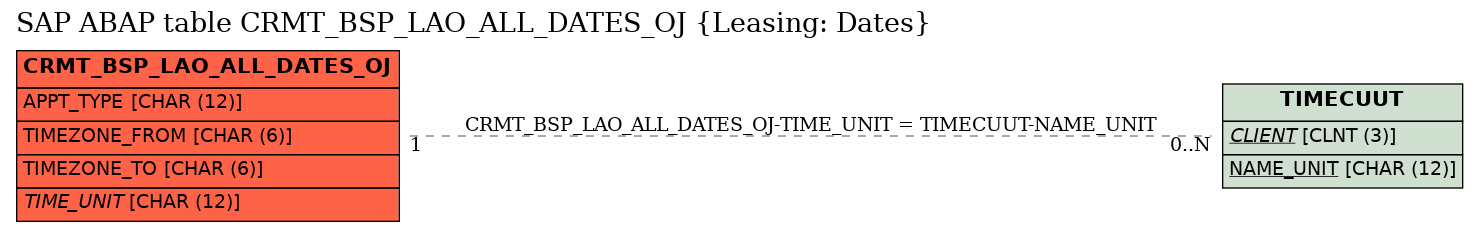 E-R Diagram for table CRMT_BSP_LAO_ALL_DATES_OJ (Leasing: Dates)