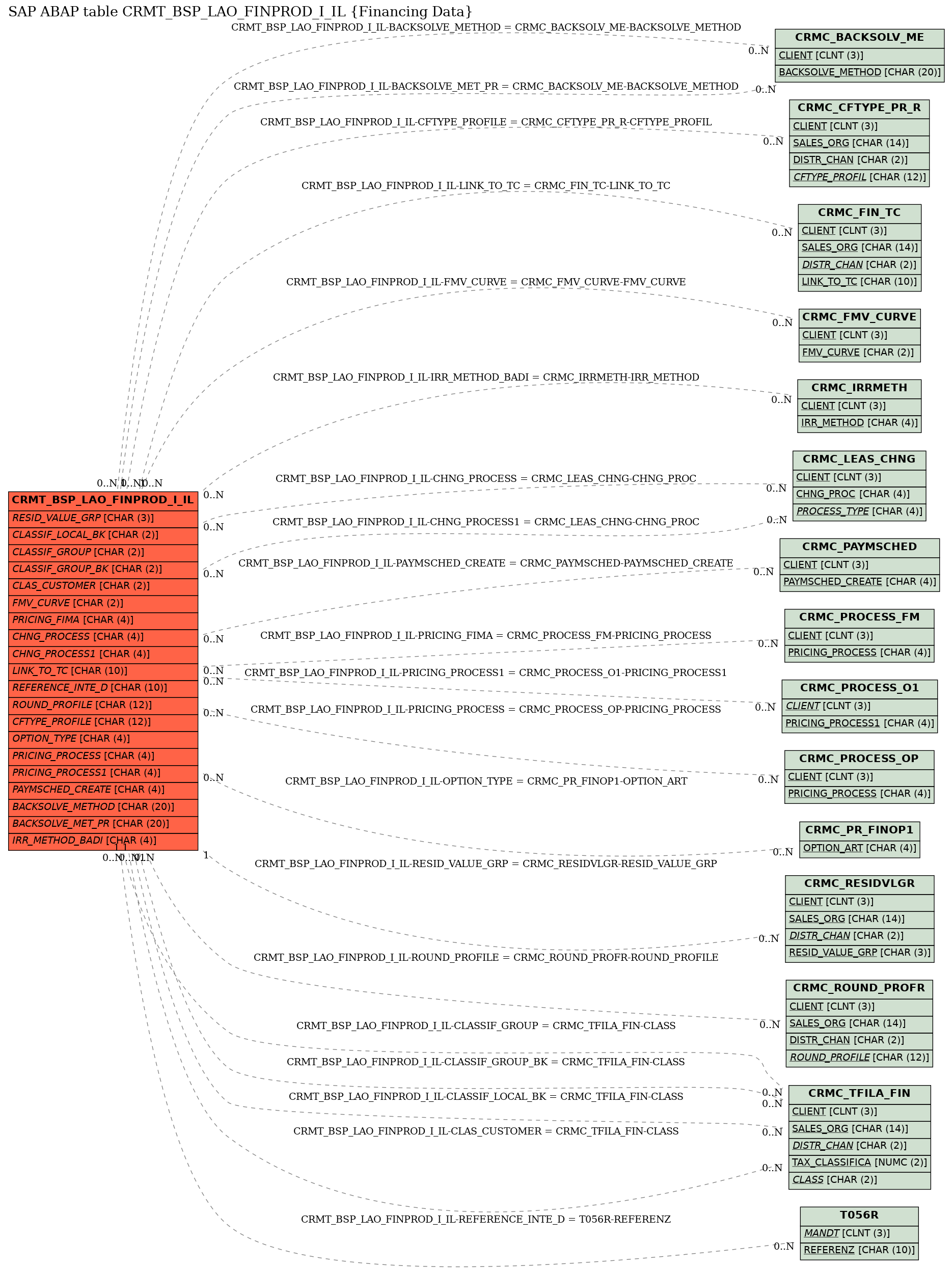 E-R Diagram for table CRMT_BSP_LAO_FINPROD_I_IL (Financing Data)