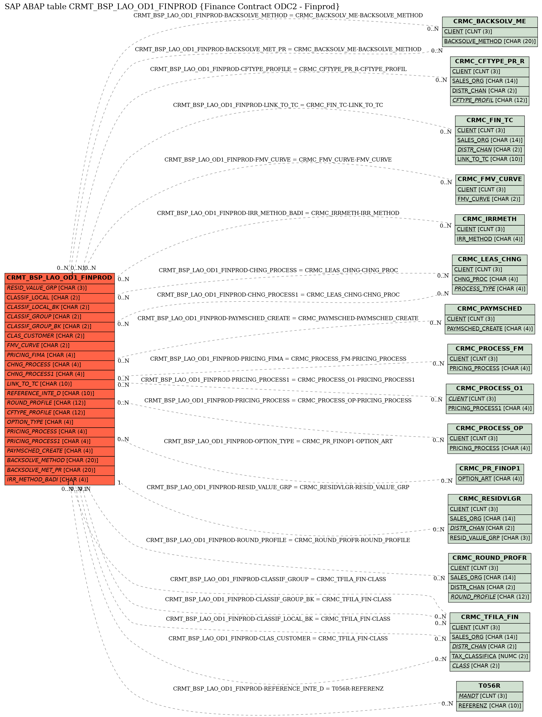 E-R Diagram for table CRMT_BSP_LAO_OD1_FINPROD (Finance Contract ODC2 - Finprod)