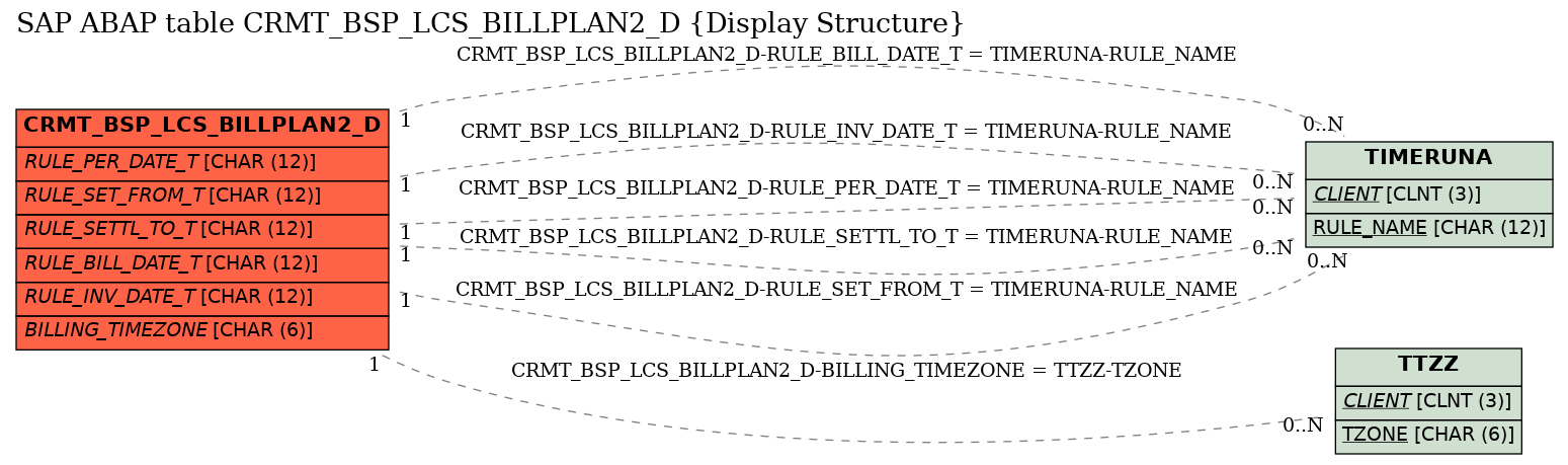 E-R Diagram for table CRMT_BSP_LCS_BILLPLAN2_D (Display Structure)