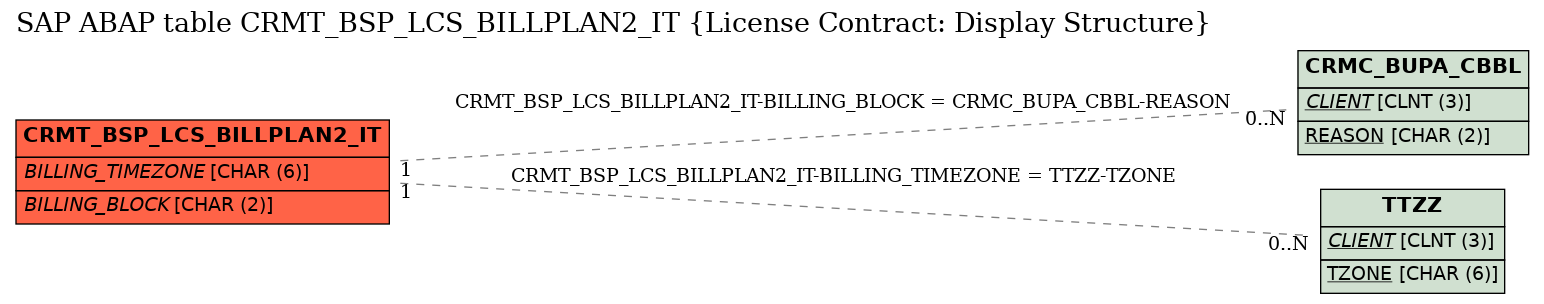 E-R Diagram for table CRMT_BSP_LCS_BILLPLAN2_IT (License Contract: Display Structure)