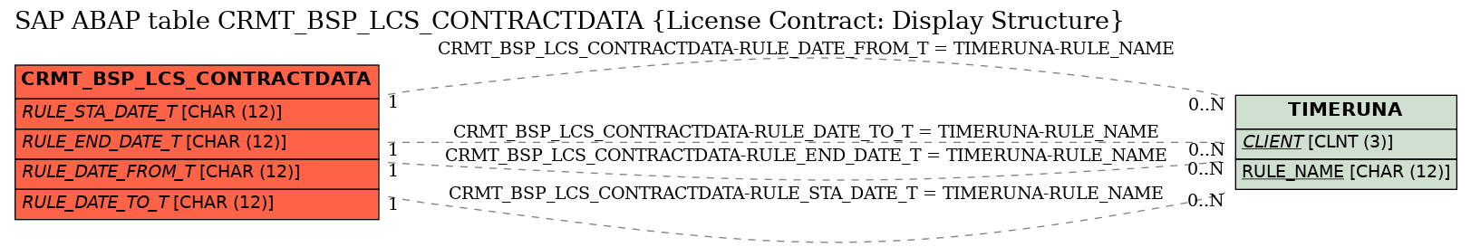 E-R Diagram for table CRMT_BSP_LCS_CONTRACTDATA (License Contract: Display Structure)