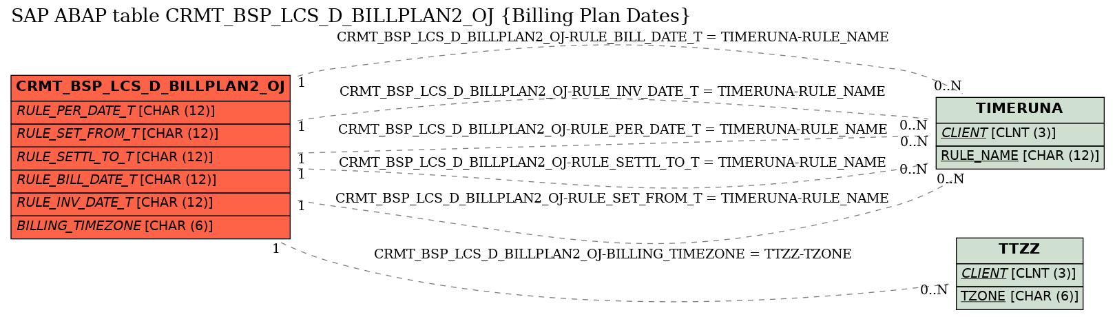 E-R Diagram for table CRMT_BSP_LCS_D_BILLPLAN2_OJ (Billing Plan Dates)