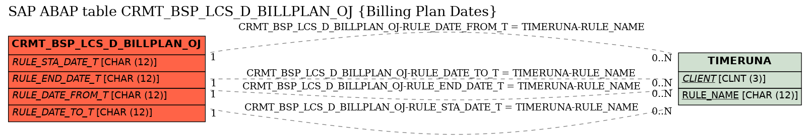 E-R Diagram for table CRMT_BSP_LCS_D_BILLPLAN_OJ (Billing Plan Dates)