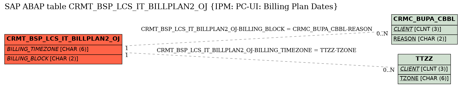 E-R Diagram for table CRMT_BSP_LCS_IT_BILLPLAN2_OJ (IPM: PC-UI: Billing Plan Dates)