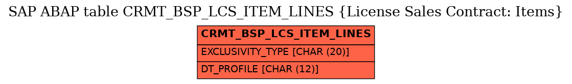 E-R Diagram for table CRMT_BSP_LCS_ITEM_LINES (License Sales Contract: Items)