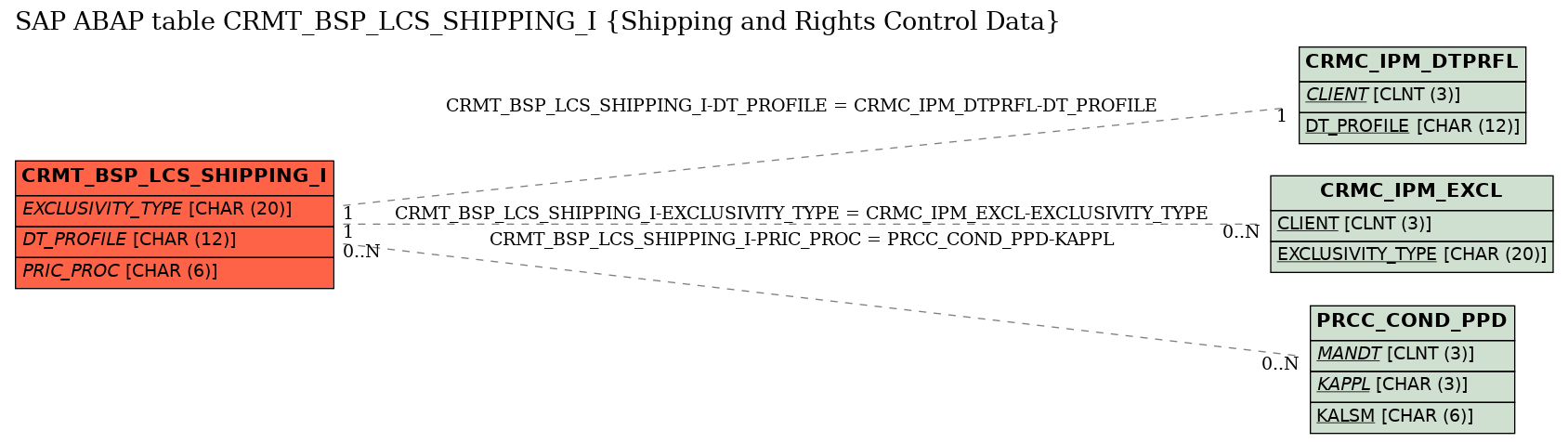 E-R Diagram for table CRMT_BSP_LCS_SHIPPING_I (Shipping and Rights Control Data)