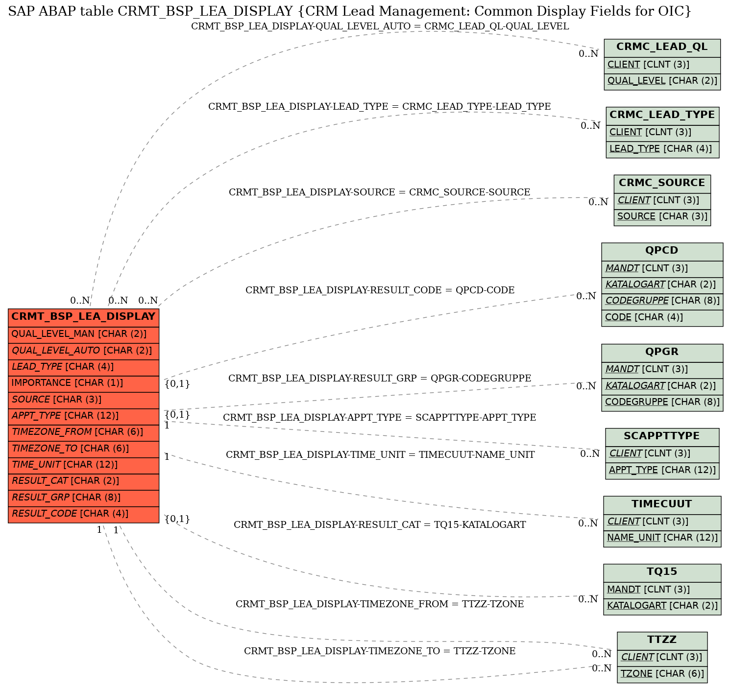 E-R Diagram for table CRMT_BSP_LEA_DISPLAY (CRM Lead Management: Common Display Fields for OIC)