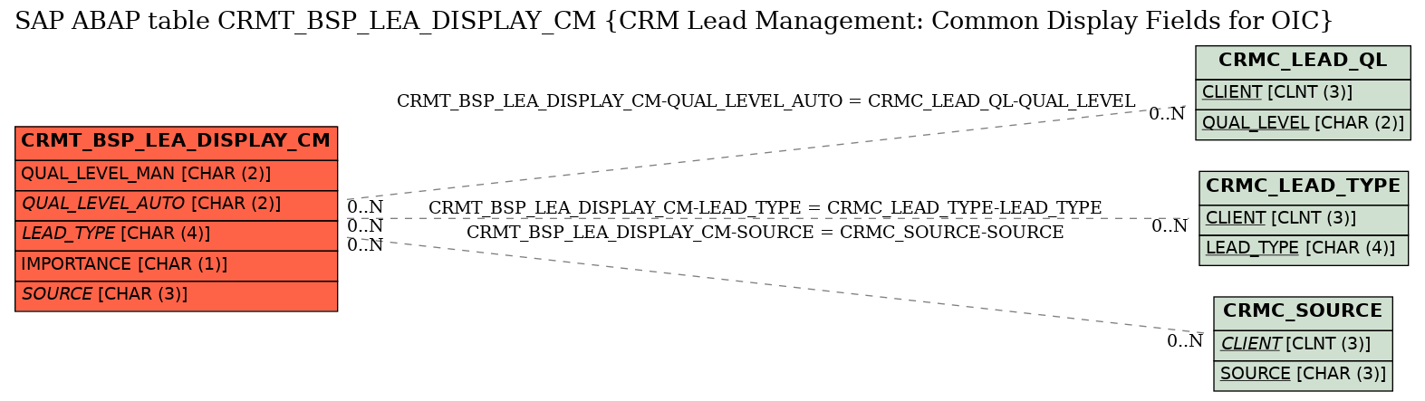 E-R Diagram for table CRMT_BSP_LEA_DISPLAY_CM (CRM Lead Management: Common Display Fields for OIC)