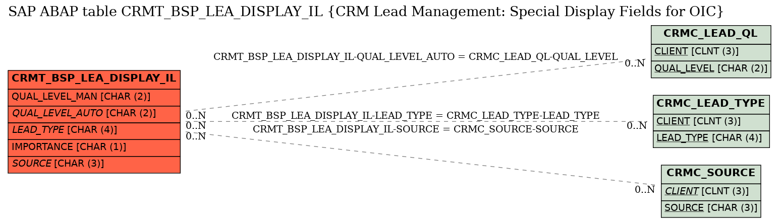 E-R Diagram for table CRMT_BSP_LEA_DISPLAY_IL (CRM Lead Management: Special Display Fields for OIC)