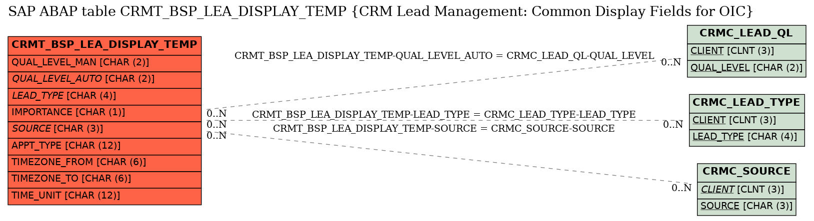 E-R Diagram for table CRMT_BSP_LEA_DISPLAY_TEMP (CRM Lead Management: Common Display Fields for OIC)