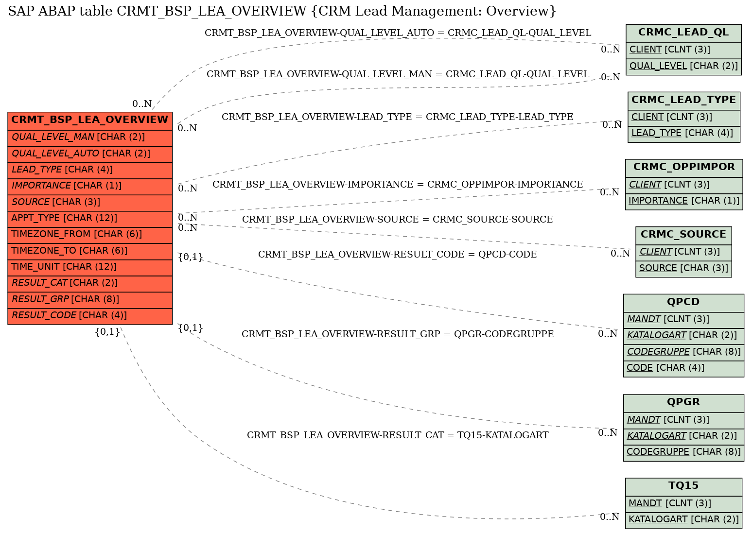 E-R Diagram for table CRMT_BSP_LEA_OVERVIEW (CRM Lead Management: Overview)