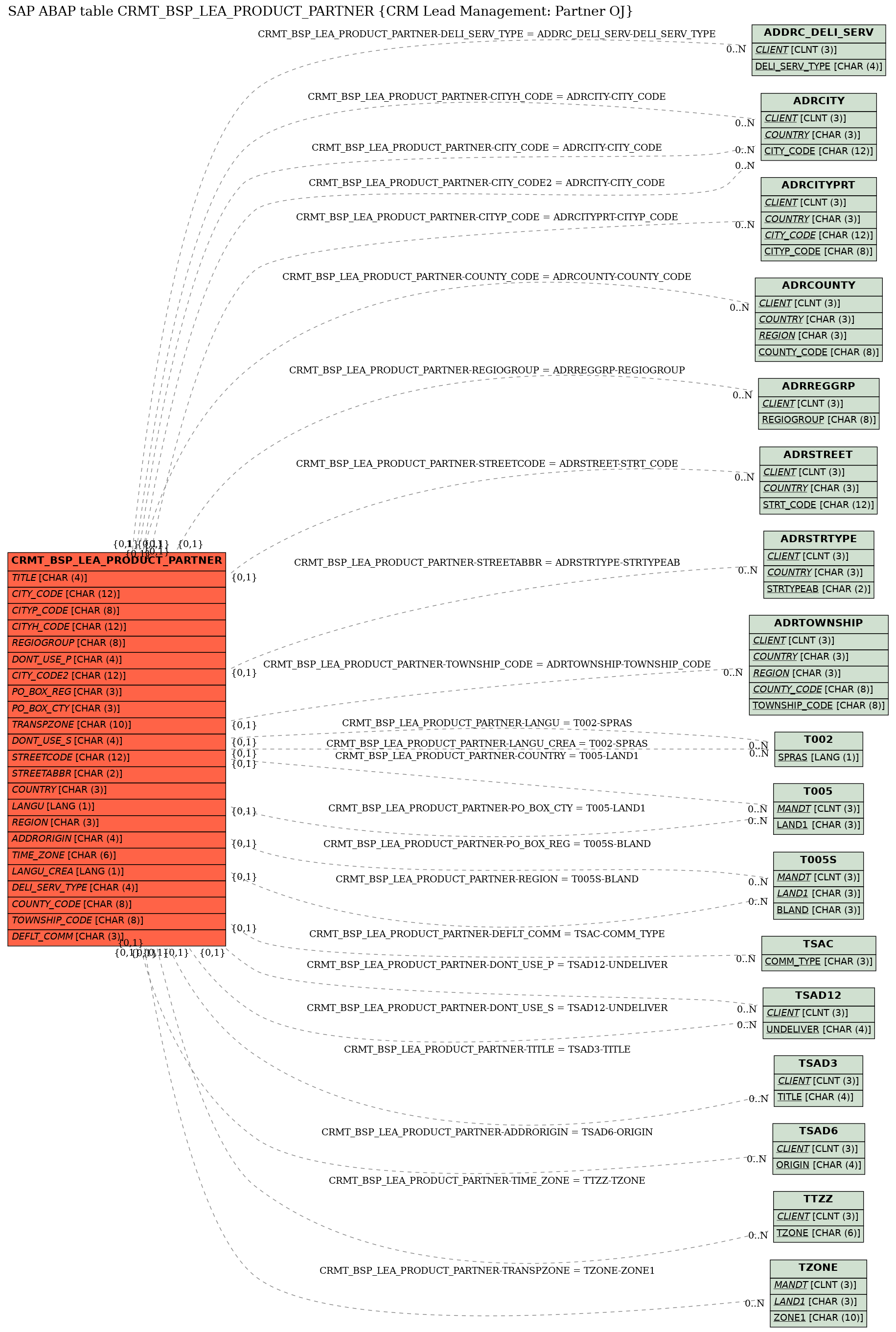 E-R Diagram for table CRMT_BSP_LEA_PRODUCT_PARTNER (CRM Lead Management: Partner OJ)