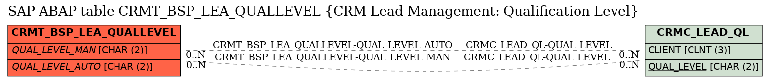 E-R Diagram for table CRMT_BSP_LEA_QUALLEVEL (CRM Lead Management: Qualification Level)