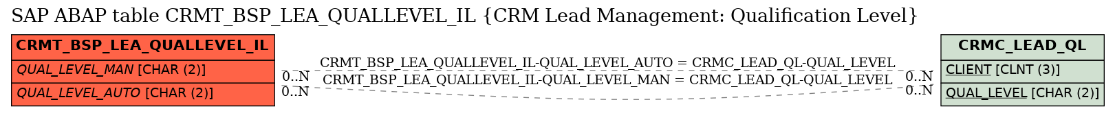 E-R Diagram for table CRMT_BSP_LEA_QUALLEVEL_IL (CRM Lead Management: Qualification Level)