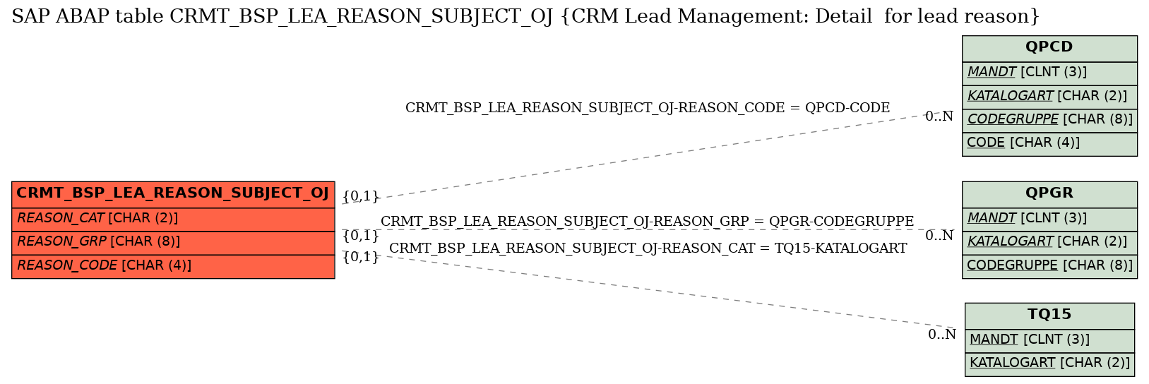 E-R Diagram for table CRMT_BSP_LEA_REASON_SUBJECT_OJ (CRM Lead Management: Detail  for lead reason)
