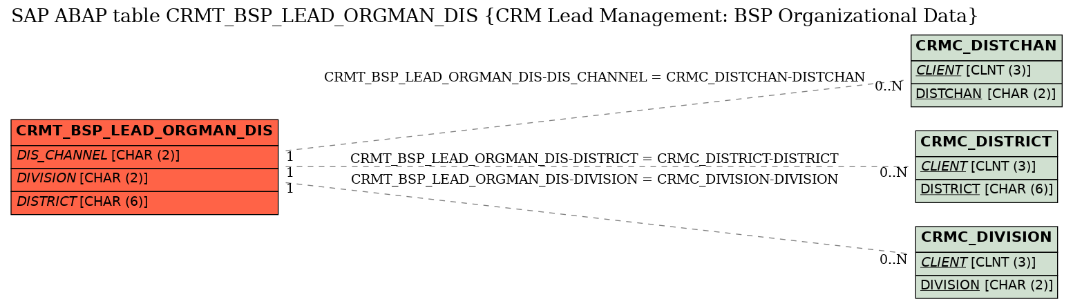 E-R Diagram for table CRMT_BSP_LEAD_ORGMAN_DIS (CRM Lead Management: BSP Organizational Data)