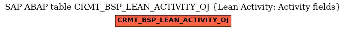 E-R Diagram for table CRMT_BSP_LEAN_ACTIVITY_OJ (Lean Activity: Activity fields)