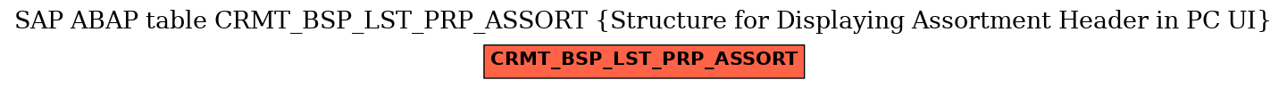 E-R Diagram for table CRMT_BSP_LST_PRP_ASSORT (Structure for Displaying Assortment Header in PC UI)