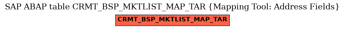 E-R Diagram for table CRMT_BSP_MKTLIST_MAP_TAR (Mapping Tool: Address Fields)