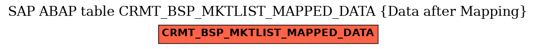 E-R Diagram for table CRMT_BSP_MKTLIST_MAPPED_DATA (Data after Mapping)