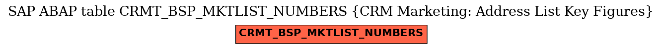 E-R Diagram for table CRMT_BSP_MKTLIST_NUMBERS (CRM Marketing: Address List Key Figures)